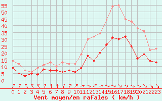 Courbe de la force du vent pour Toulouse-Blagnac (31)