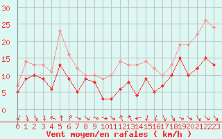 Courbe de la force du vent pour Leucate (11)