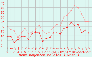 Courbe de la force du vent pour Cap Ferret (33)