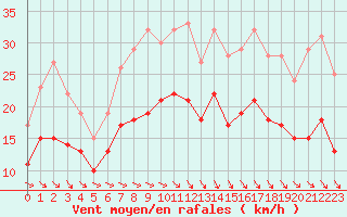 Courbe de la force du vent pour Ploudalmezeau (29)