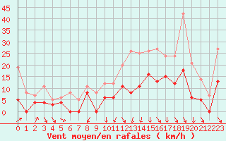 Courbe de la force du vent pour Nevers (58)