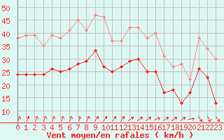 Courbe de la force du vent pour Orlans (45)