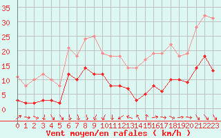 Courbe de la force du vent pour Le Mans (72)