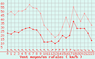 Courbe de la force du vent pour Cap Ferret (33)