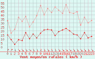 Courbe de la force du vent pour Aubenas - Lanas (07)