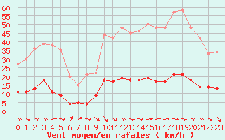 Courbe de la force du vent pour Entrecasteaux (83)