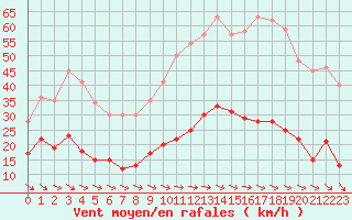 Courbe de la force du vent pour Brest (29)