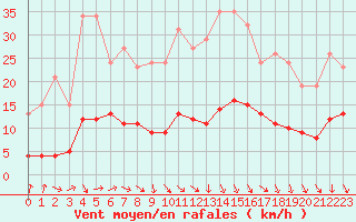 Courbe de la force du vent pour Herhet (Be)