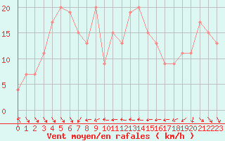 Courbe de la force du vent pour Capo Bellavista