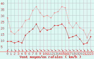 Courbe de la force du vent pour Cap Ferret (33)