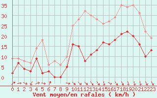 Courbe de la force du vent pour Alenon (61)