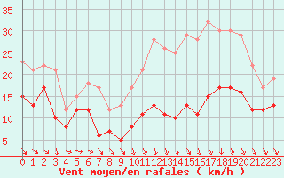 Courbe de la force du vent pour Saint-Flix-Lauragais (31)