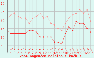 Courbe de la force du vent pour Pointe de Chassiron (17)