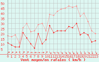 Courbe de la force du vent pour Millau - Soulobres (12)