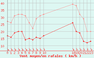 Courbe de la force du vent pour Quimper (29)