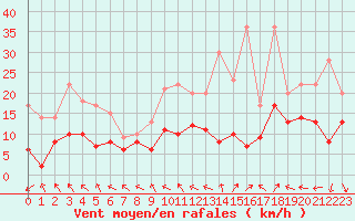 Courbe de la force du vent pour Brive-Souillac (19)