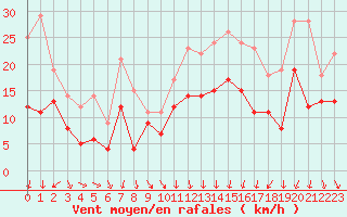 Courbe de la force du vent pour Montpellier (34)