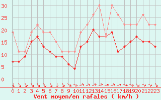 Courbe de la force du vent pour Cap Cpet (83)