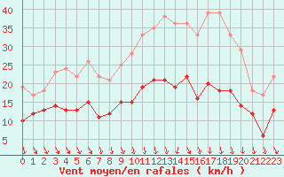 Courbe de la force du vent pour Lyon - Bron (69)