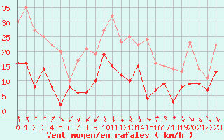 Courbe de la force du vent pour Aubenas - Lanas (07)