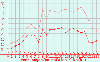 Courbe de la force du vent pour Brest (29)