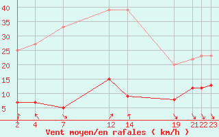 Courbe de la force du vent pour Roc St. Pere (And)