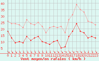 Courbe de la force du vent pour Villacoublay (78)