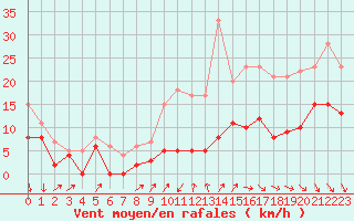 Courbe de la force du vent pour Mont Arbois (74)