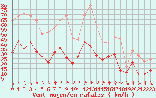 Courbe de la force du vent pour Lyon - Saint-Exupry (69)