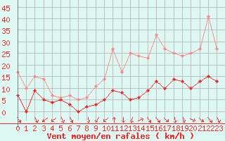 Courbe de la force du vent pour Le Bourget (93)