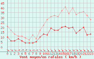 Courbe de la force du vent pour Brest (29)