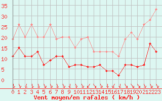 Courbe de la force du vent pour Napf (Sw)