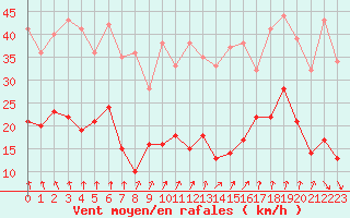 Courbe de la force du vent pour Saint-Etienne (42)