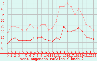 Courbe de la force du vent pour Saint-Haon (43)