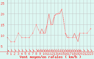 Courbe de la force du vent pour Shoream (UK)