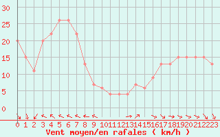 Courbe de la force du vent pour Ponza