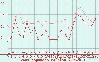 Courbe de la force du vent pour Alistro (2B)