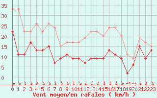 Courbe de la force du vent pour Lyon - Bron (69)