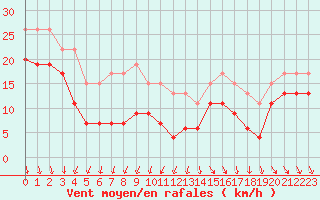 Courbe de la force du vent pour Pointe du Raz (29)