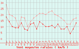 Courbe de la force du vent pour Alistro (2B)