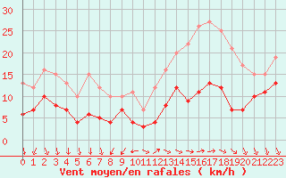 Courbe de la force du vent pour Villacoublay (78)