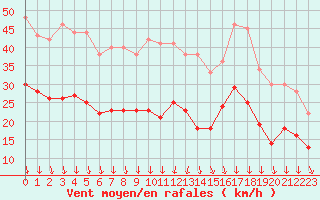 Courbe de la force du vent pour Orange (84)