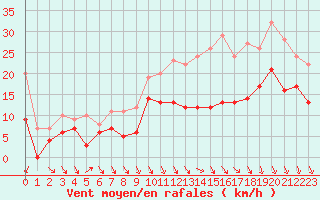 Courbe de la force du vent pour Toussus-le-Noble (78)