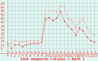 Courbe de la force du vent pour Porto-Vecchio (2A)