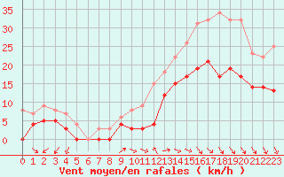 Courbe de la force du vent pour Cazaux (33)