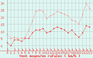 Courbe de la force du vent pour Chartres (28)