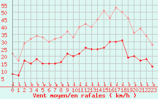 Courbe de la force du vent pour Mcon (71)