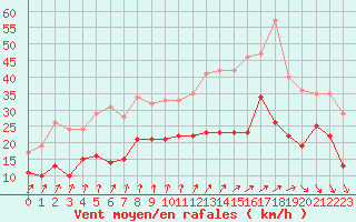 Courbe de la force du vent pour La Rochelle - Aerodrome (17)