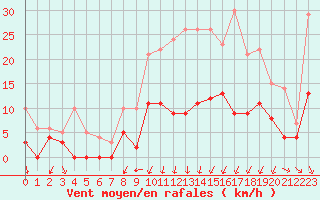 Courbe de la force du vent pour Nmes - Courbessac (30)
