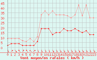 Courbe de la force du vent pour Aigle (Sw)